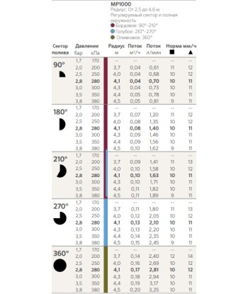 Форсунка Hunter MP Rotator 1000-90 Форсунка Hunter MP Rotator 1000-90