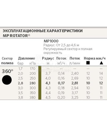 Форсунка Hunter MP Rotator 1000-360°