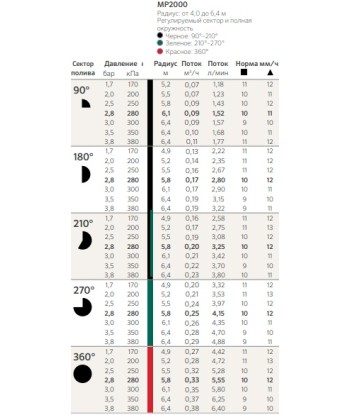 Форсунка Hunter MP Rotator 2000-360