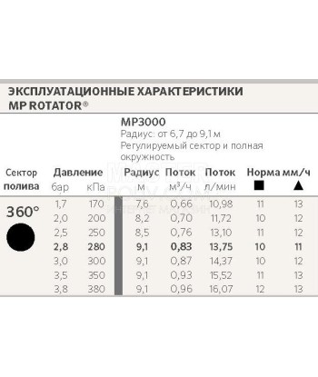 Форсунка Hunter MP Rotator 3000-360°