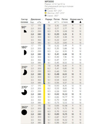Форсунка Hunter MP Rotator 3000-210°