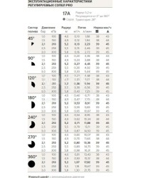 Форсунка для поливу Hunter PRO 17А, 2.6-3.5 м, 0-360 °