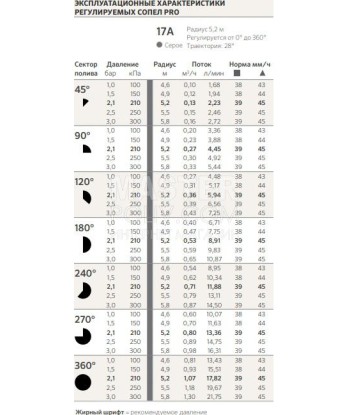 Форсунка для поливу Hunter PRO 17А, 2.6-3.5 м, 0-360 °