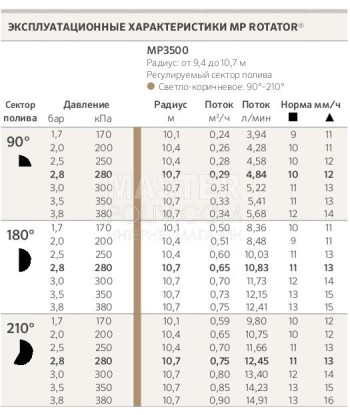 Форсунка Hunter MP Rotator 3500 (90°-210°)