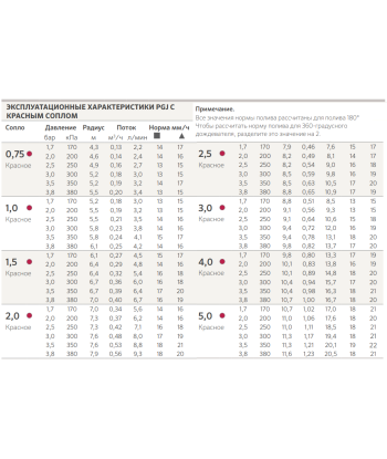 Роторний зрошувач Hunter PGJ -04, 4.3-11.6 м, шток 10 см