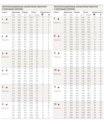 Роторний зрошувач Hunter PGP-ADJ, 6.4-15.8 м, шток 10 см Роторний зрошувач Hunter PGP-ADJ, 6.4-15.8 м, шток 10 см
